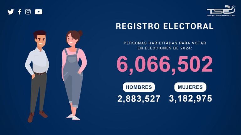 6 miilones, 66 mil 502 aptos para votar en 2024