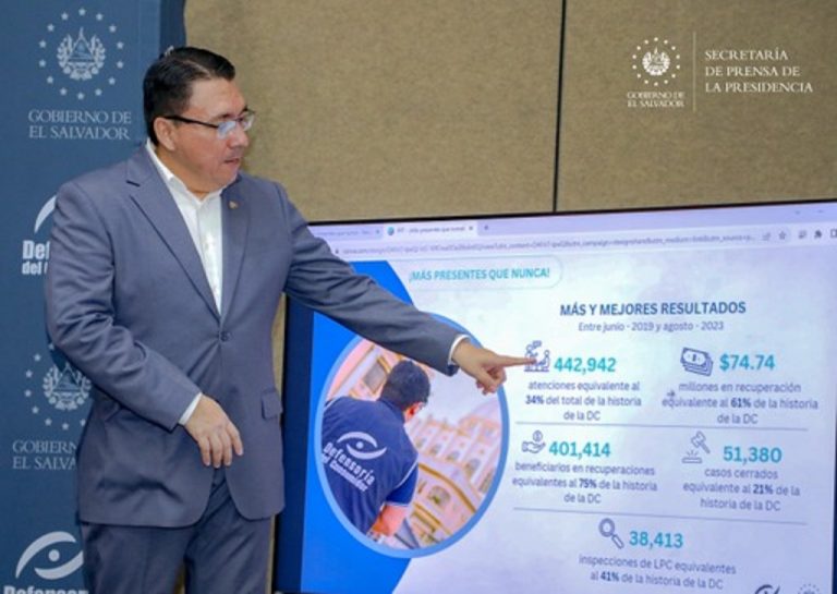Defensoría recupera más de $74 millones a favor de consumidores