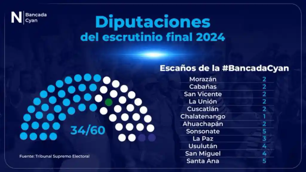 Nuevas Ideas consolida mayoría simple en escrutinio legislativo