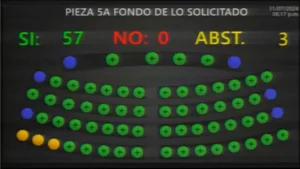 Los diputados de Arena y Vamos se abstuvieron de votar a favor de las disposiciones especiales para combatir el aumento de precios de productos agrícolas, propuestas por el presidente Nayib Bukele