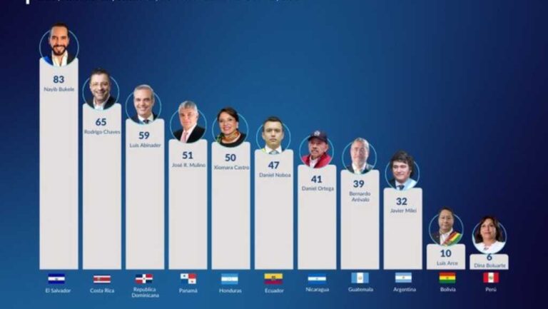 Según la encuestadora CID Gallup, el presidente de El Salvador, Nayib Bukele, encabeza la encuesta con el 83% de las preferencias.